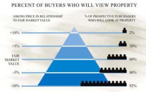 buyer pyramid